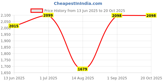 tatacliq.com RAREISM Green Cotton Blend Solid Long Sleeves Top rareism Price History Graph from 13 Jun 2025 to 20 Oct 2025