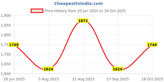 tatacliq.com RAREISM Green Cotton Blend Solid Long Sleeves Top rareism Price History Graph from 20 Jun 2025 to 18 Oct 2025