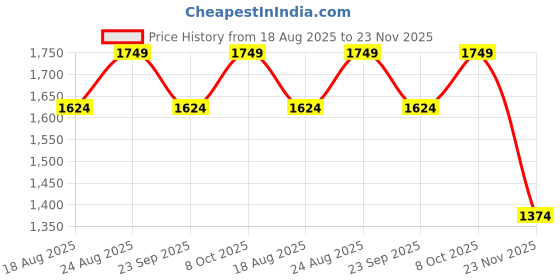 tatacliq.com RAREISM Green Cotton Blend Solid Long Sleeves Top rareism Price History Graph from 18 Aug 2025 to 23 Nov 2025