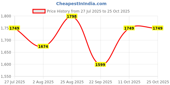 tatacliq.com RAREISM Green Cotton Blend Solid Short Sleeves Polo T-Shirt rareism Price History Graph from 27 Jul 2025 to 24 Oct 2025
