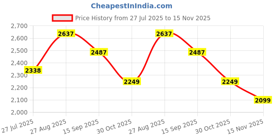 tatacliq.com RAREISM Green Cotton Blend Solid Short Sleeves Shirt rareism Price History Graph from 27 Jul 2025 to 15 Nov 2025