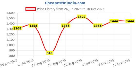 tatacliq.com RAREISM Green Cotton Blend Solid Shorts rareism Price History Graph from 26 Jun 2025 to 10 Oct 2025