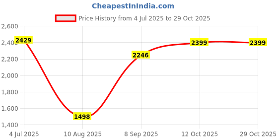 tatacliq.com RAREISM Green Cotton Blend Solid Trackpants rareism Price History Graph from 4 Jul 2025 to 29 Oct 2025