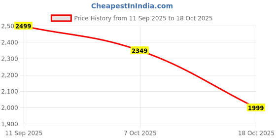 tatacliq.com RAREISM Green Cotton Blend Solid Trackpants rareism Price History Graph from 11 Sep 2025 to 18 Oct 2025
