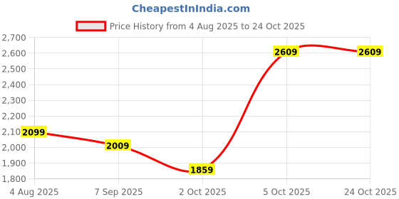tatacliq.com RAREISM Green Cotton Blend Solid Trackpants rareism Price History Graph from 4 Aug 2025 to 24 Oct 2025