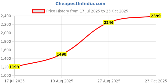 tatacliq.com RAREISM Green Cotton Blend Solid Trackpants rareism Price History Graph from 17 Jul 2025 to 23 Oct 2025