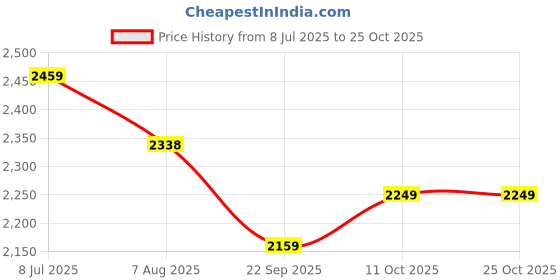 tatacliq.com RAREISM Green Cotton Blend Solid Trousers rareism Price History Graph from 8 Jul 2025 to 24 Oct 2025