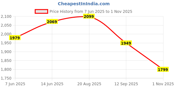 tatacliq.com RAREISM Green Cotton Blend Solid Trousers rareism Price History Graph from 7 Jun 2025 to 1 Nov 2025