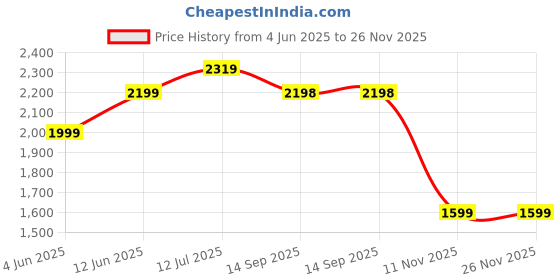 tatacliq.com RAREISM Green Cotton Blend Solid Trousers rareism Price History Graph from 4 Jun 2025 to 25 Nov 2025