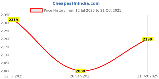 tatacliq.com RAREISM Green Cotton Blend Solid Trousers rareism Price History Graph from 12 Jul 2025 to 21 Oct 2025