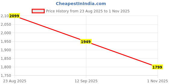 tatacliq.com RAREISM Green Cotton Blend Solid Trousers rareism Price History Graph from 23 Aug 2025 to 1 Nov 2025