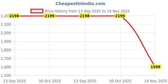 tatacliq.com RAREISM Green Cotton Blend Solid Trousers rareism Price History Graph from 13 Sep 2025 to 14 Nov 2025
