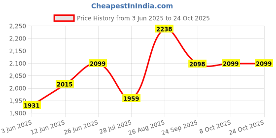 tatacliq.com RAREISM Green Cotton Printed Long Sleeves Top rareism Price History Graph from 3 Jun 2025 to 24 Oct 2025