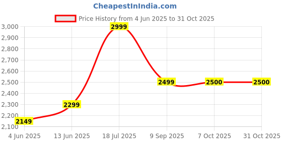 tatacliq.com RAREISM Green Cotton Printed Short Sleeves Dress rareism Price History Graph from 4 Jun 2025 to 30 Oct 2025