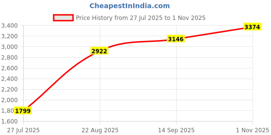 tatacliq.com RAREISM Green Cotton Printed Short Sleeves Dress rareism Price History Graph from 27 Jul 2025 to 1 Nov 2025