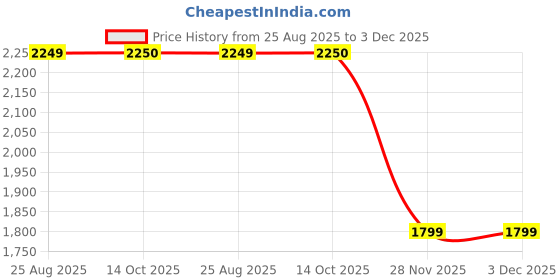 tatacliq.com RAREISM Green Cotton Solid Long Sleeves Shirt rareism Price History Graph from 25 Aug 2025 to 3 Dec 2025