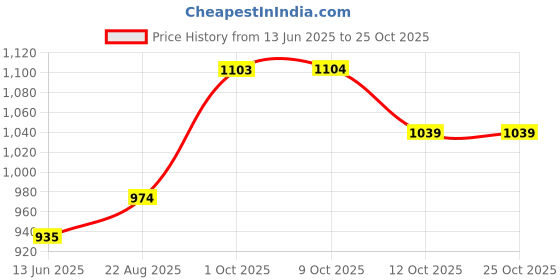 tatacliq.com RAREISM Green Cotton Solid Short Sleeves T-Shirt rareism Price History Graph from 13 Jun 2025 to 22 Oct 2025