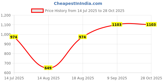 tatacliq.com RAREISM Green Cotton Solid Short Sleeves T-Shirt rareism Price History Graph from 14 Jul 2025 to 28 Oct 2025