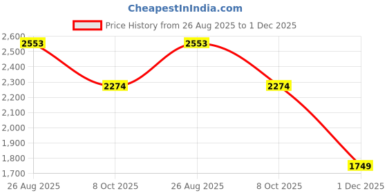 tatacliq.com RAREISM Green Cotton Solid Sleeveless Sweater rareism Price History Graph from 26 Aug 2025 to 1 Dec 2025