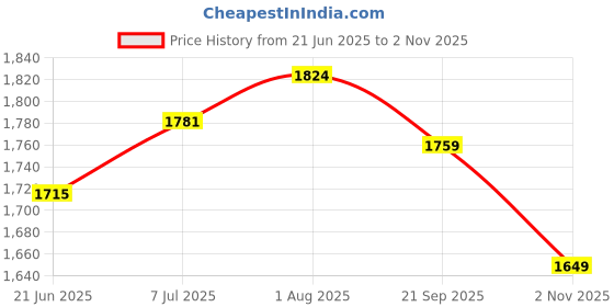 tatacliq.com RAREISM Green Cotton Textured Sleeveless Sweater rareism Price History Graph from 21 Jun 2025 to 2 Nov 2025
