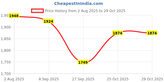 tatacliq.com RAREISM Green Linen Printed Short Sleeves Dress rareism Price History Graph from 2 Aug 2025 to 29 Oct 2025