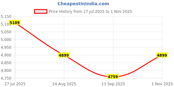 tatacliq.com RAREISM Green Linen Solid Long Sleeves Blazer rareism Price History Graph from 27 Jul 2025 to 1 Nov 2025