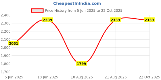 tatacliq.com RAREISM Green Linen Solid Long Sleeves Top rareism Price History Graph from 5 Jun 2025 to 22 Oct 2025
