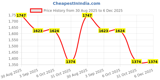 tatacliq.com RAREISM Green Modal Tie-Dye Top rareism Price History Graph from 30 Aug 2025 to 6 Dec 2025