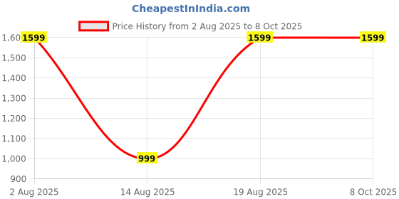 tatacliq.com RAREISM Green Polyester Abstract Sarong rareism Price History Graph from 2 Aug 2025 to 7 Oct 2025