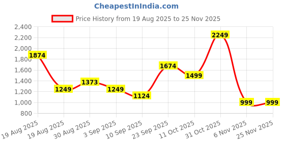 tatacliq.com RAREISM Green Polyester Geometric Top rareism Price History Graph from 19 Aug 2025 to 25 Nov 2025