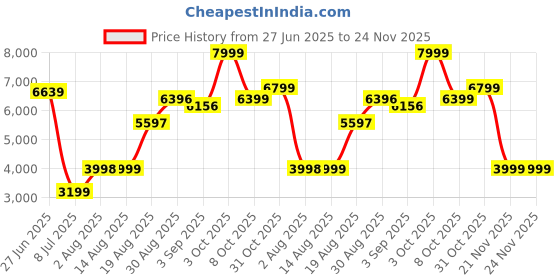 tatacliq.com RAREISM Green Polyester Printed Long Sleeves Jacket rareism Price History Graph from 27 Jun 2025 to 24 Nov 2025