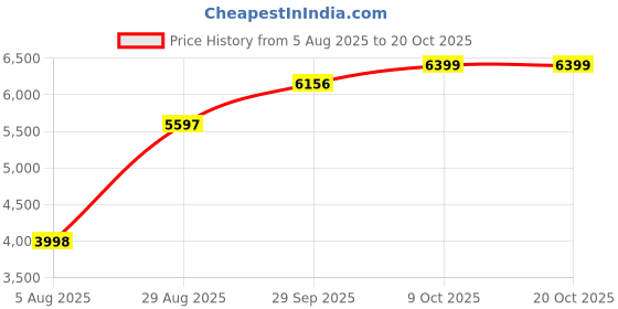 tatacliq.com RAREISM Green Polyester Printed Long Sleeves Jacket rareism Price History Graph from 5 Aug 2025 to 19 Oct 2025