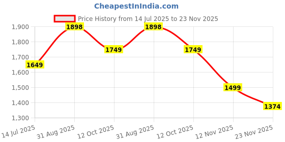 tatacliq.com RAREISM Green Polyester Printed Skirt rareism Price History Graph from 14 Jul 2025 to 23 Nov 2025