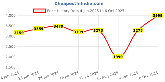 tatacliq.com RAREISM Green Polyester Printed Sleeveless Dress rareism Price History Graph from 4 Jun 2025 to 6 Oct 2025