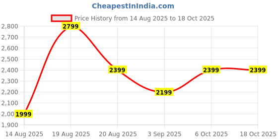 tatacliq.com RAREISM Green Polyester Printed Swimsuit rareism Price History Graph from 14 Aug 2025 to 17 Oct 2025