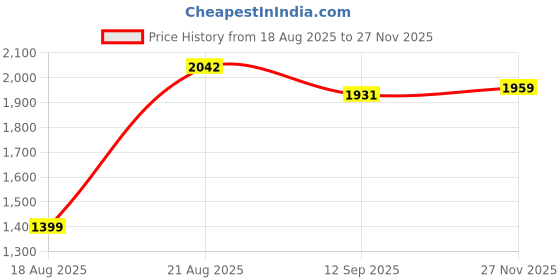 tatacliq.com RAREISM Green Polyester Printed Three-Quarter Sleeves Dress rareism Price History Graph from 18 Aug 2025 to 27 Nov 2025