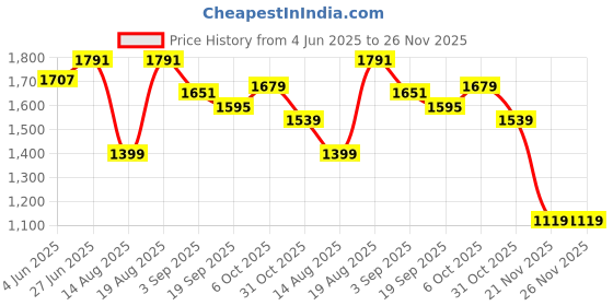tatacliq.com RAREISM Green Polyester Printed Trousers rareism Price History Graph from 4 Jun 2025 to 26 Nov 2025