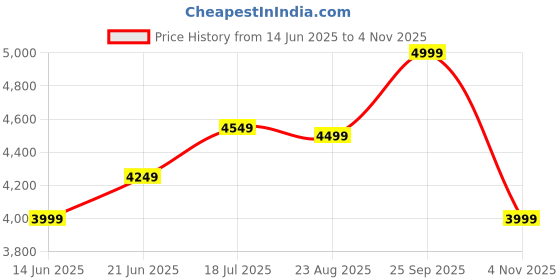 tatacliq.com RAREISM Green Polyester Solid Long Sleeves Blazer rareism Price History Graph from 14 Jun 2025 to 4 Nov 2025