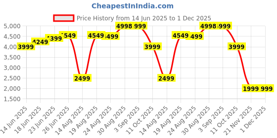 tatacliq.com RAREISM Green Polyester Solid Long Sleeves Blazer rareism Price History Graph from 14 Jun 2025 to 30 Nov 2025