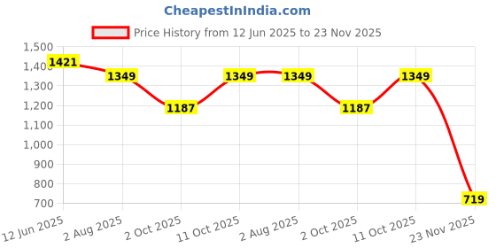 tatacliq.com RAREISM Green Polyester Solid Long Sleeves Top rareism Price History Graph from 12 Jun 2025 to 23 Nov 2025