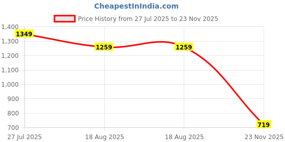 tatacliq.com RAREISM Green Polyester Solid Long Sleeves Top rareism Price History Graph from 27 Jul 2025 to 23 Nov 2025