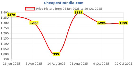 tatacliq.com RAREISM Green Polyester Solid Short Sleeves Top rareism Price History Graph from 26 Jun 2025 to 28 Oct 2025