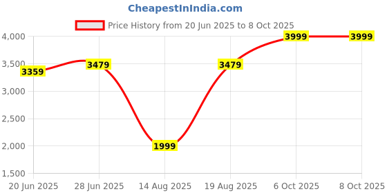 tatacliq.com RAREISM Green Polyester Solid Sleeveless Jacket rareism Price History Graph from 20 Jun 2025 to 4 Oct 2025