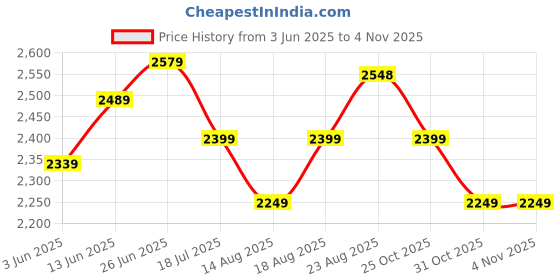 tatacliq.com RAREISM Green Polyester Solid Trousers rareism Price History Graph from 3 Jun 2025 to 2 Nov 2025
