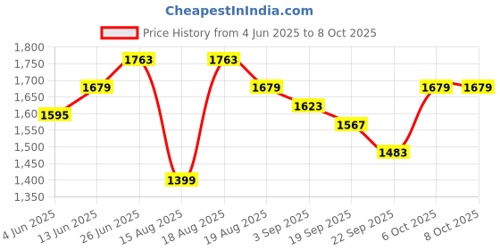 tatacliq.com RAREISM Green Polyester Solid Trousers rareism Price History Graph from 4 Jun 2025 to 7 Oct 2025