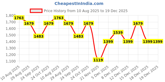 tatacliq.com RAREISM Green Polyester Solid Trousers rareism Price History Graph from 10 Aug 2025 to 19 Dec 2025