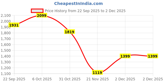 tatacliq.com RAREISM Green Regular Fit Abstract Trousers rareism Price History Graph from 22 Sep 2025 to 2 Dec 2025