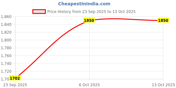 tatacliq.com RAREISM Green Regular Fit Solid Jacket rareism Price History Graph from 23 Sep 2025 to 13 Oct 2025