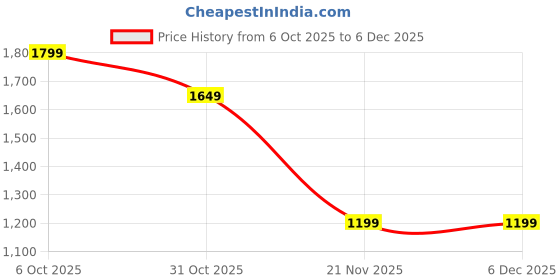 tatacliq.com RAREISM Green Regular Fit Solid Trousers rareism Price History Graph from 6 Oct 2025 to 6 Dec 2025