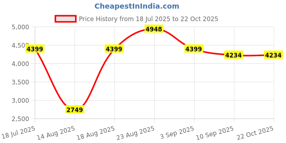 tatacliq.com RAREISM Green Tweed Solid Long Sleeves Jacket rareism Price History Graph from 18 Jul 2025 to 21 Oct 2025